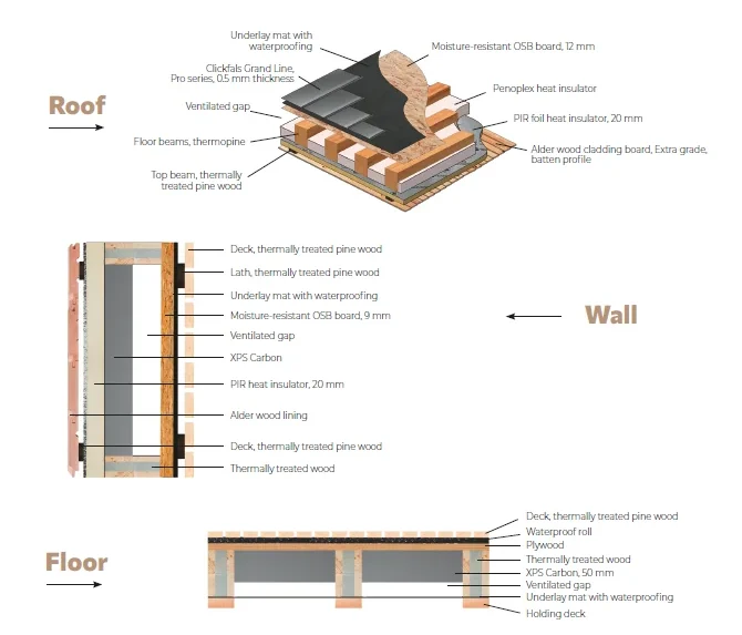 Sauna construction details: roof, wall, floor.